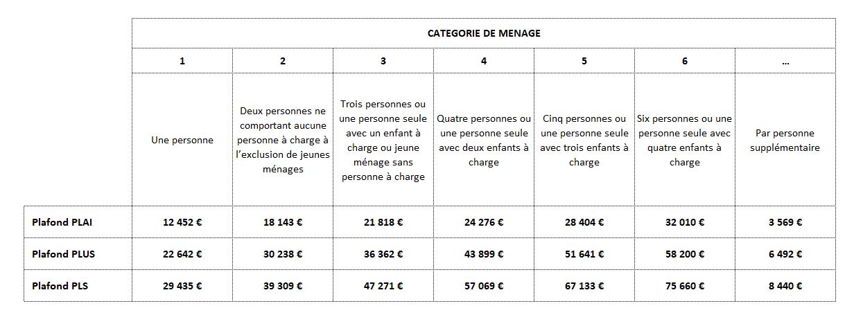 Devenir locataire plafonds ressources 01.01.2024